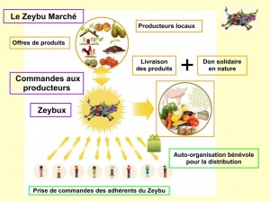 Le principe du Zeybu marché